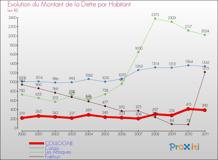 Evolution de la dette par habitant pour la commune de COULOGNE et les communes proches Comparaison de la dette par habitant pour COULOGNE et les communes voisines