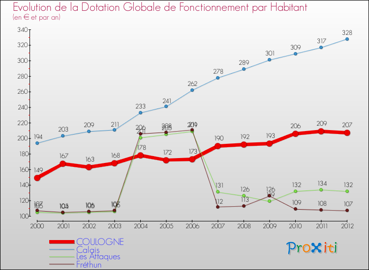 Evolution et montant de la dotation globale de fonctionnement par Habitant pour COULOGNE et les communes proches Comparaison des dotations globales de fonctionnement par habitant pour COULOGNE et les communes voisines