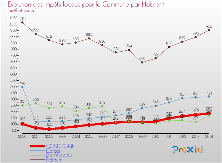 Evolution et montant des impôts locaux par Habitant pour COULOGNE et les communes proches de 2000 à 2014 Comparaison des impôts locaux par habitant pour COULOGNE et les communes voisines de 2000 à 2014