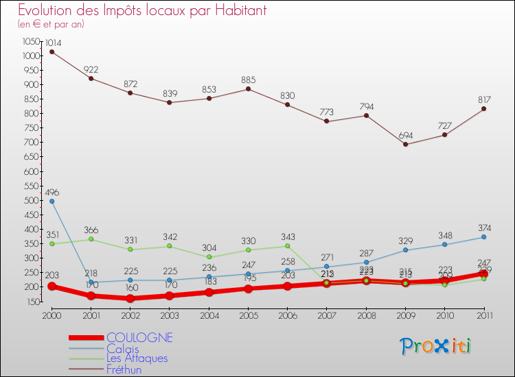 Evolution et montant des impôts locaux par Habitant pour COULOGNE et les communes proches Comparaison des impôts locaux par habitant pour COULOGNE et les communes voisines