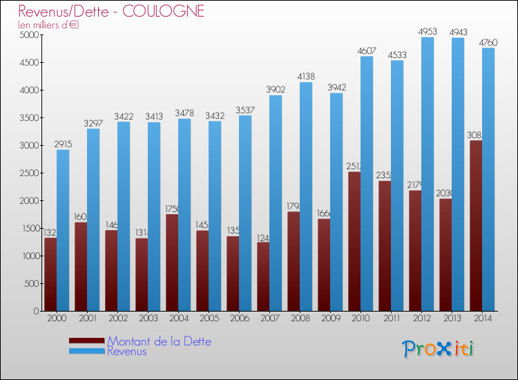 Evolution comparée de la dette et des revenus pour la commune de COULOGNE de 2000 à 2014 Comparaison de la dette et des revenus pour COULOGNE de 2000 à 2014