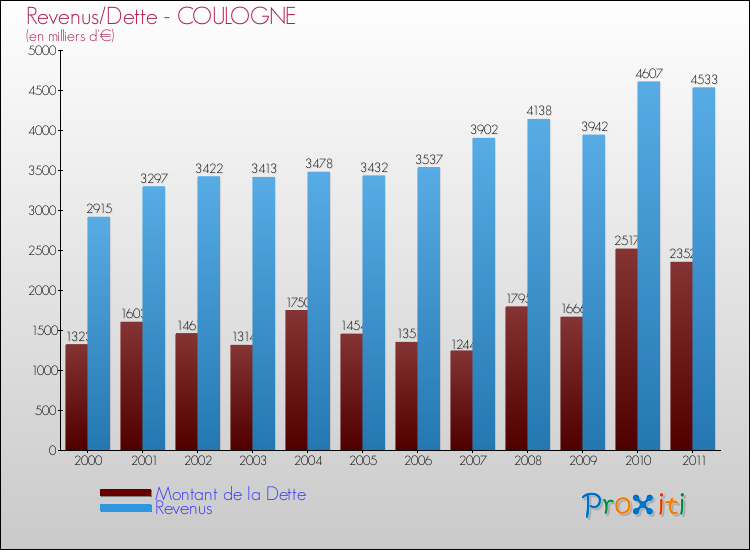 Evolution comparée de la dette et des revenus pour la commune de COULOGNE de 2000 à 2011 Comparaison de la dette et des revenus pour COULOGNE de 2000 à 2011
