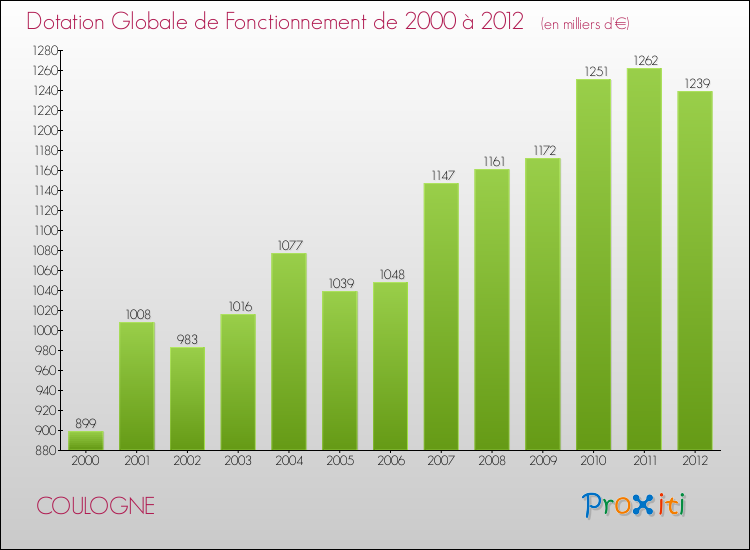 Evolution du montant de la Dotation Globale de Fonctionnement pour la commune de COULOGNE de 2000 à 2012 Evolution du montant de la Dotation Globale de Fonctionnement pour COULOGNE de 2000 à 2012