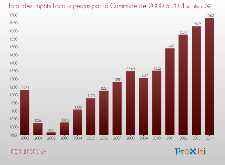 Evolution des Impôts Locaux pour la commune de COULOGNE de 2000 à 2014 Evolution des Impôts Locaux pour COULOGNE de 2000 à 2014