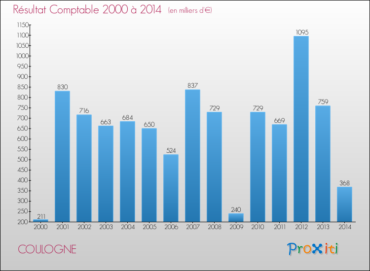 Evolution du résultat comptable pour la commune de COULOGNE de 2000 à 2014 Evolution du résultat comptable pour COULOGNE de 2000 à 2014
