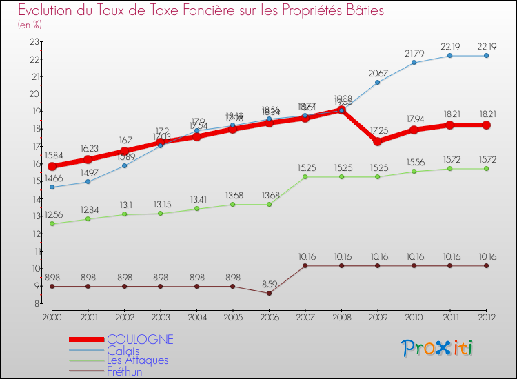 Evolution du taux de la taxe foncière sur le bati pour COULOGNE et les communes proches de 2000 à 2012 Comparaison des taux de taxe foncière sur le bati pour COULOGNE et les communes voisines de 2000 à 2012