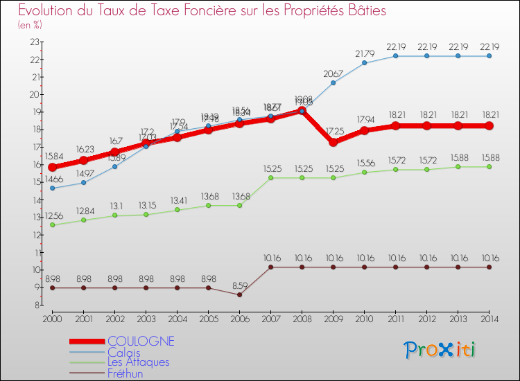 Evolution du taux de la taxe foncière sur le bati pour COULOGNE et les communes proches de 2000 à 2014 Comparaison des taux de taxe foncière sur le bati pour COULOGNE et les communes voisines de 2000 à 2014