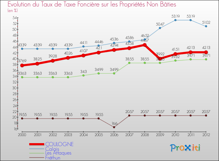 Evolution du taux de la taxe foncière sur les immeubles et terrains non batis pour COULOGNE et les communes proches de 2000 à 2012 Comparaison des taux de la taxe foncière sur les immeubles et terrains non batis pour COULOGNE et les communes voisines de 2000 à 2012