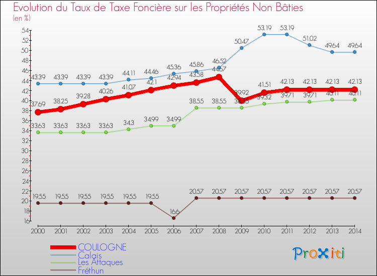 Evolution du taux de la taxe foncière sur les immeubles et terrains non batis pour COULOGNE et les communes proches de 2000 à 2014 Comparaison des taux de la taxe foncière sur les immeubles et terrains non batis pour COULOGNE et les communes voisines de 2000 à 2014