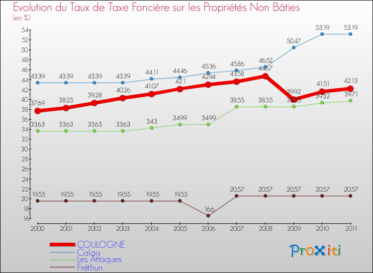 Evolution du taux de la taxe foncière sur les immeubles et terrains non batis pour COULOGNE et les communes proches Comparaison des taux de la taxe foncière sur les immeubles et terrains non batis pour COULOGNE et les communes voisines