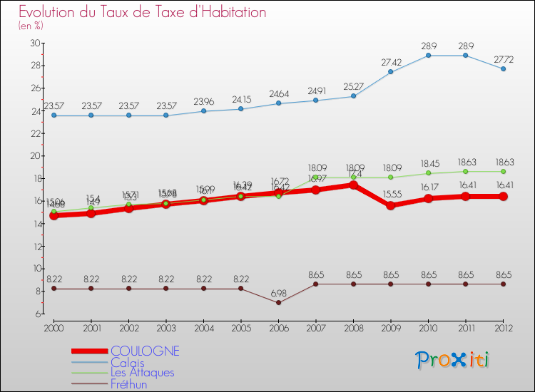 Evolution du taux de la taxe d'habitation pour COULOGNE et les communes proches Comparaison des taux de la taxe d'habitation pour COULOGNE et les communes voisines