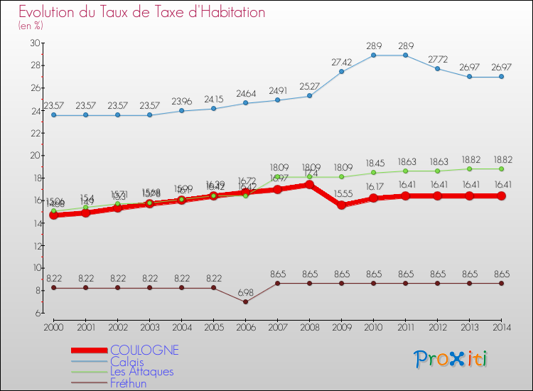 Evolution du taux de la taxe d'habitation pour COULOGNE et les communes proches de 2000 à 2014 Comparaison des taux de la taxe d'habitation pour COULOGNE et les communes voisines de 2000 à 2014