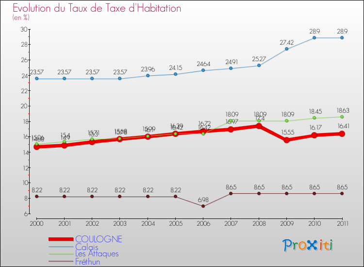 Evolution du taux de la taxe d'habitation pour COULOGNE et les communes proches Comparaison des taux de la taxe d'habitation pour COULOGNE et les communes voisines