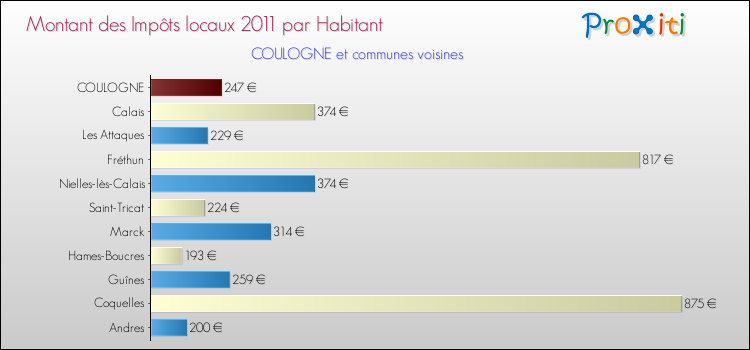 Montant des impôts locaux par Habitant pour COULOGNE et les communes proches Comparaison des impôts locaux par habitant pour COULOGNE et les communes voisines