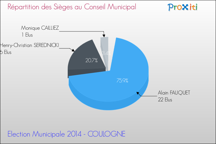 Répartition des élus au conseil municipal entre les listes au 2ème Tour des Elections Municipales 2014 de la commune de COULOGNE Elections Municipales 2014 - Répartition des élus au conseil municipal entre les listes au 2ème Tour pour la commune de COULOGNE