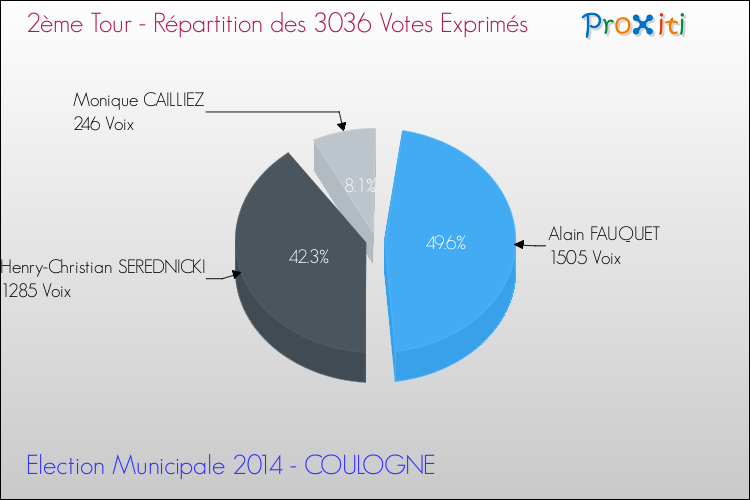 Répartition des votes exprimés au 2ème Tour des Elections Municipales 2014 de la commune de COULOGNE Elections Municipales 2014 - Répartition des votes exprimés au 2ème Tour pour la commune de COULOGNE