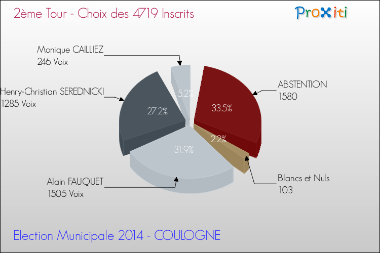 Résultats par rapport aux inscrits au 2ème Tour des Elections Municipales 2014 de la commune de COULOGNE Elections Municipales 2014 - Résultats par rapport aux inscrits au 2ème Tour pour la commune de COULOGNE