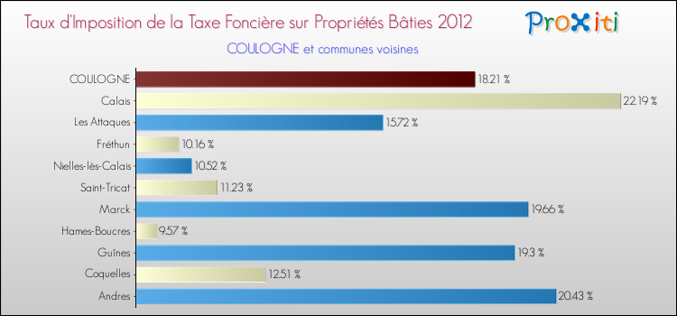 Taux d'imposition de la taxe foncière sur le bati 2012 pour COULOGNE et les communes proches Comparaison des taux d'imposition de la taxe foncière sur le bati 2012 pour COULOGNE et les communes voisines