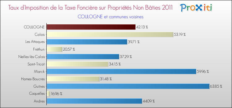 Taux d'imposition de la taxe foncière sur les immeubles et terrains non batis 2011 pour COULOGNE et les communes proches Comparaison des taux d'imposition de la taxe foncière sur les immeubles et terrains non batis 2011 pour COULOGNE et les communes voisines