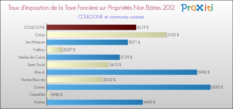 Taux d'imposition de la taxe foncière sur les immeubles et terrains non batis 2012 pour COULOGNE et les communes proches Comparaison des taux d'imposition de la taxe foncière sur les immeubles et terrains non batis 2012 pour COULOGNE et les communes voisines