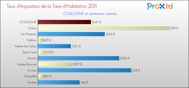 Taux d'imposition de la taxe d'habitation 2011 pour COULOGNE et les communes proches Comparaison des taux d'imposition de la taxe d'habitation 2011 pour COULOGNE et les communes voisines