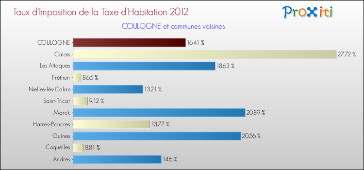 Taux d'imposition de la taxe d'habitation 2012 pour COULOGNE et les communes proches Comparaison des taux d'imposition de la taxe d'habitation 2012 pour COULOGNE et les communes voisines