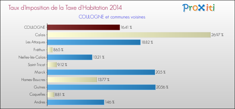 Taux d'imposition de la taxe d'habitation 2014 pour COULOGNE et les communes proches Comparaison des taux d'imposition de la taxe d'habitation 2014 pour COULOGNE et les communes voisines