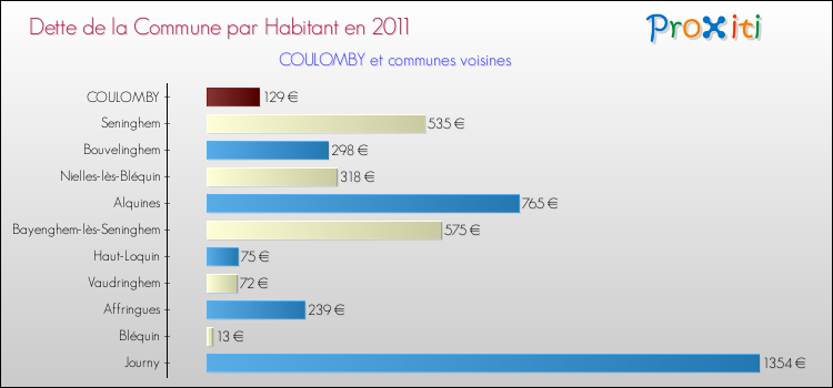 Dette par habitant de la commune en 2011 pour COULOMBY et les communes proches Comparaison de la dette par habitant de la commune en 2011 pour COULOMBY et les communes voisines