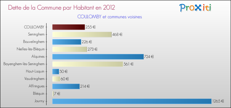 Dette par habitant de la commune en 2012 pour COULOMBY et les communes proches Comparaison de la dette par habitant de la commune en 2012 pour COULOMBY et les communes voisines