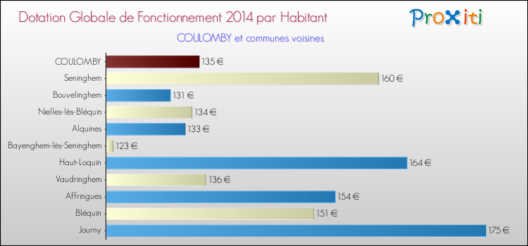 Montant des dotations globales de fonctionnement DGF par Habitant pour COULOMBY et les communes proches en 2014. Comparaison des des dotations globales de fonctionnement DGF par habitant pour COULOMBY et les communes voisines en 2014.