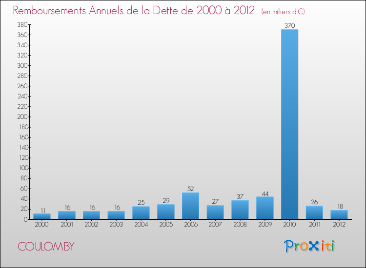 Evolution de l'annuité de la dette pour la commune de COULOMBY de 2000 à 2012 Annuités de la dette pour COULOMBY de 2000 à 2012