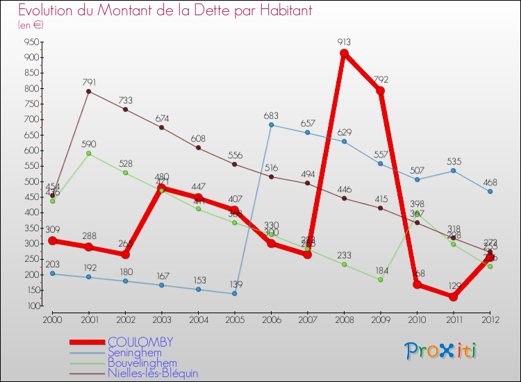 Evolution de la dette par habitant pour la commune de COULOMBY et les communes proches de 2000 à 2012 Comparaison de la dette par habitant pour COULOMBY et les communes voisines de 2000 à 2012