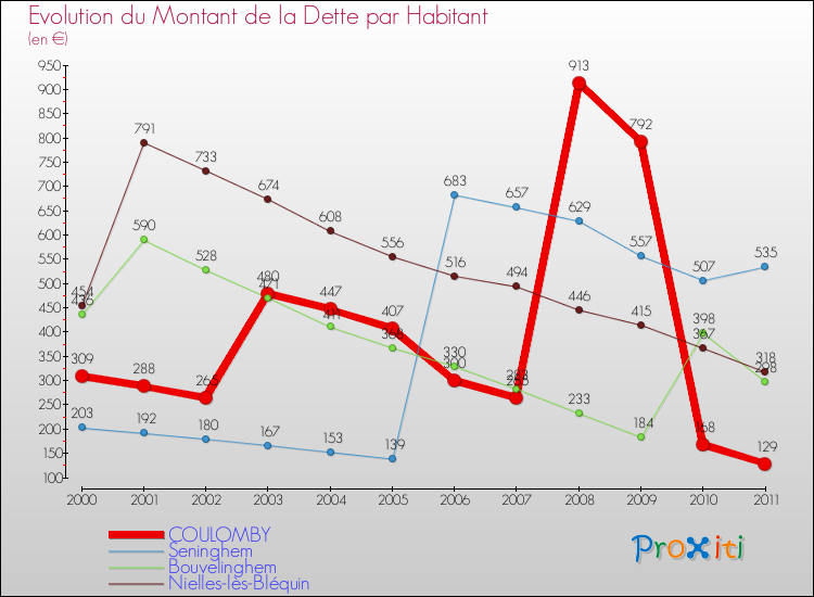 Evolution de la dette par habitant pour la commune de COULOMBY et les communes proches Comparaison de la dette par habitant pour COULOMBY et les communes voisines