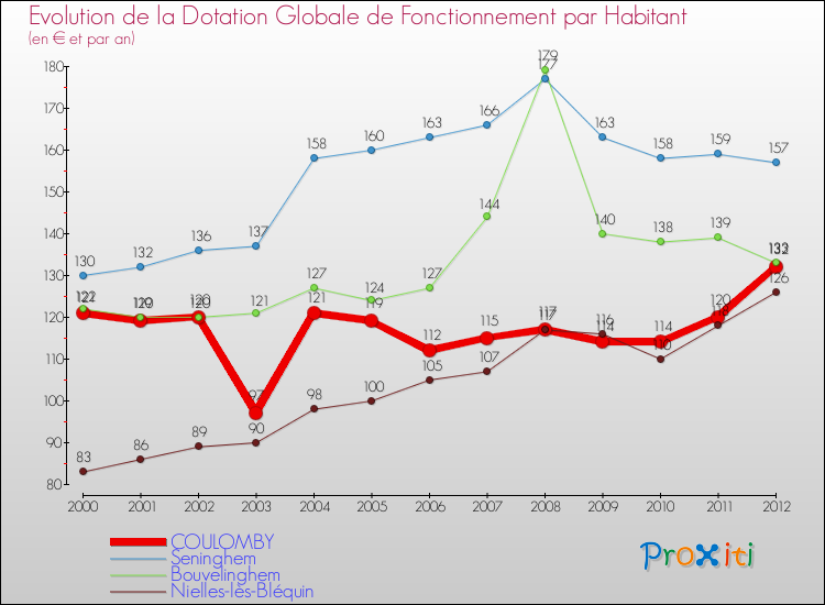 Evolution et montant de la dotation globale de fonctionnement par Habitant pour COULOMBY et les communes proches Comparaison des dotations globales de fonctionnement par habitant pour COULOMBY et les communes voisines