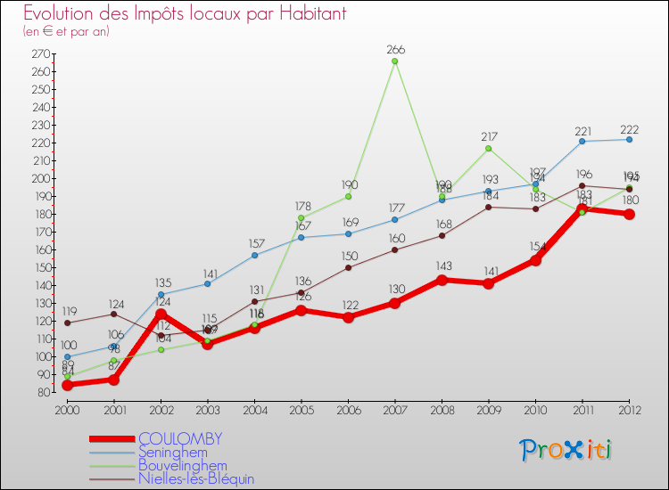 Evolution et montant des impôts locaux par Habitant pour COULOMBY et les communes proches Comparaison des impôts locaux par habitant pour COULOMBY et les communes voisines