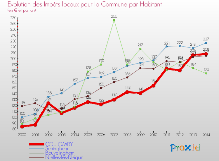 Evolution et montant des impôts locaux par Habitant pour COULOMBY et les communes proches de 2000 à 2014 Comparaison des impôts locaux par habitant pour COULOMBY et les communes voisines de 2000 à 2014