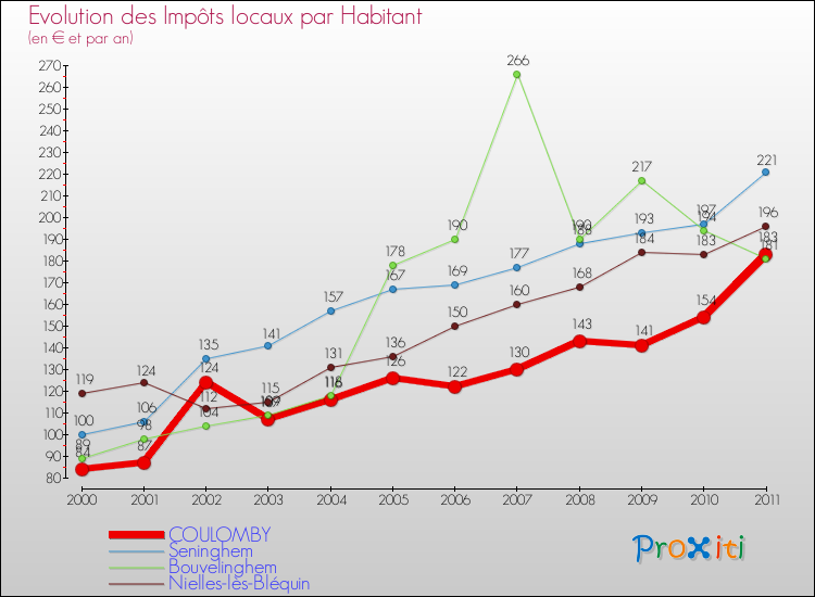 Evolution et montant des impôts locaux par Habitant pour COULOMBY et les communes proches Comparaison des impôts locaux par habitant pour COULOMBY et les communes voisines