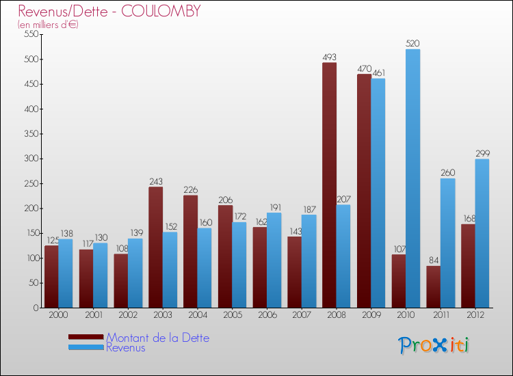 Evolution comparée de la dette et des revenus pour la commune de COULOMBY de 2000 à 2012 Comparaison de la dette et des revenus pour COULOMBY de 2000 à 2012
