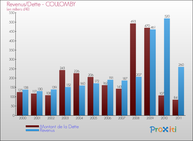 Evolution comparée de la dette et des revenus pour la commune de COULOMBY de 2000 à 2011 Comparaison de la dette et des revenus pour COULOMBY de 2000 à 2011