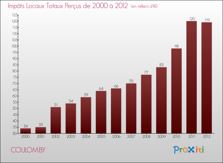 Evolution des Impôts Locaux pour la commune de COULOMBY de 2000 à 2012 Evolution des Impôts Locaux pour COULOMBY de 2000 à 2012