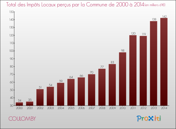 Evolution des Impôts Locaux pour la commune de COULOMBY de 2000 à 2014 Evolution des Impôts Locaux pour COULOMBY de 2000 à 2014