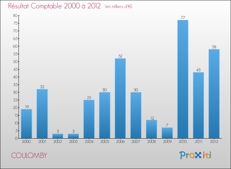 Evolution du résultat comptable pour la commune de COULOMBY de 2000 à 2012 Evolution du résultat comptable pour COULOMBY de 2000 à 2012