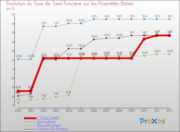 Evolution du taux de la taxe foncière sur le bati pour COULOMBY et les communes proches de 2000 à 2012 Comparaison des taux de taxe foncière sur le bati pour COULOMBY et les communes voisines de 2000 à 2012