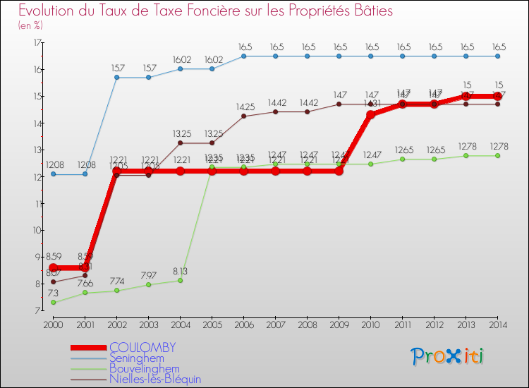 Evolution du taux de la taxe foncière sur le bati pour COULOMBY et les communes proches de 2000 à 2014 Comparaison des taux de taxe foncière sur le bati pour COULOMBY et les communes voisines de 2000 à 2014