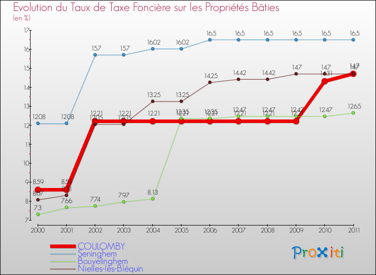 Evolution du taux de la taxe foncière sur le bati pour COULOMBY et les communes proches Comparaison des taux de taxe foncière sur le bati pour COULOMBY et les communes voisines