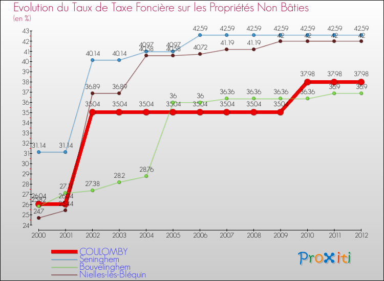 Evolution du taux de la taxe foncière sur les immeubles et terrains non batis pour COULOMBY et les communes proches de 2000 à 2012 Comparaison des taux de la taxe foncière sur les immeubles et terrains non batis pour COULOMBY et les communes voisines de 2000 à 2012