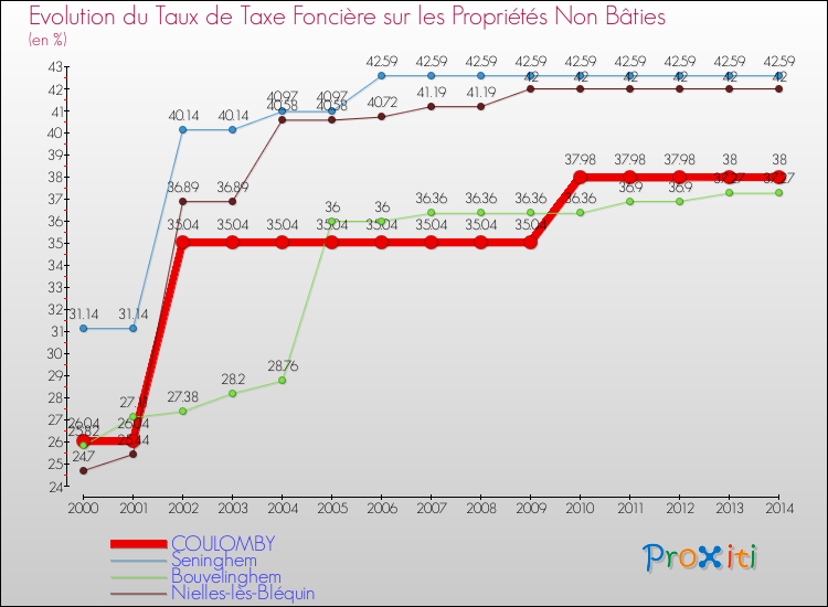 Evolution du taux de la taxe foncière sur les immeubles et terrains non batis pour COULOMBY et les communes proches de 2000 à 2014 Comparaison des taux de la taxe foncière sur les immeubles et terrains non batis pour COULOMBY et les communes voisines de 2000 à 2014