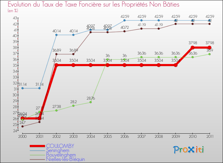 Evolution du taux de la taxe foncière sur les immeubles et terrains non batis pour COULOMBY et les communes proches Comparaison des taux de la taxe foncière sur les immeubles et terrains non batis pour COULOMBY et les communes voisines