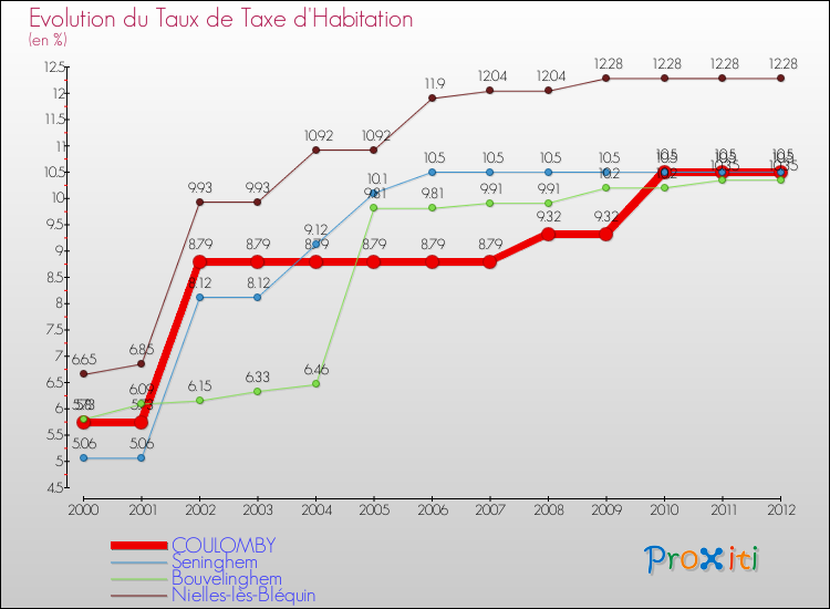 Evolution du taux de la taxe d'habitation pour COULOMBY et les communes proches Comparaison des taux de la taxe d'habitation pour COULOMBY et les communes voisines