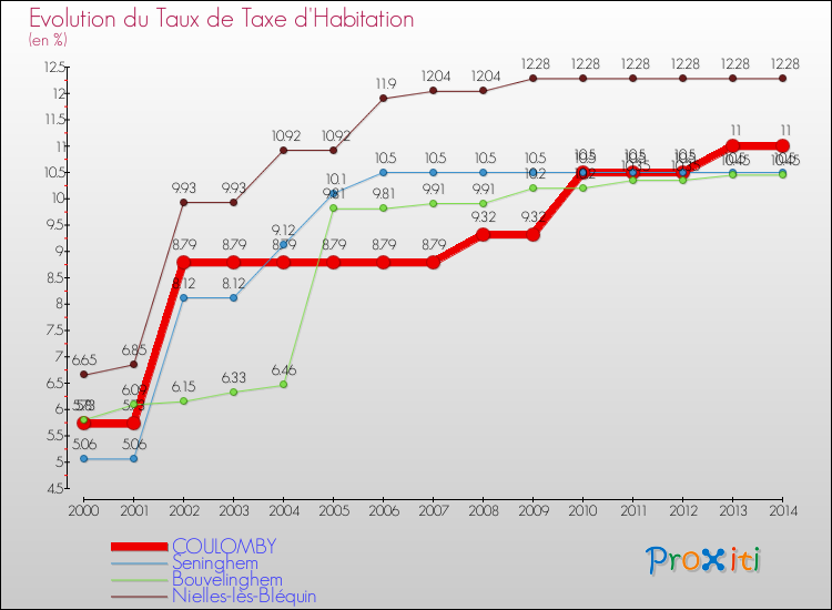 Evolution du taux de la taxe d'habitation pour COULOMBY et les communes proches de 2000 à 2014 Comparaison des taux de la taxe d'habitation pour COULOMBY et les communes voisines de 2000 à 2014